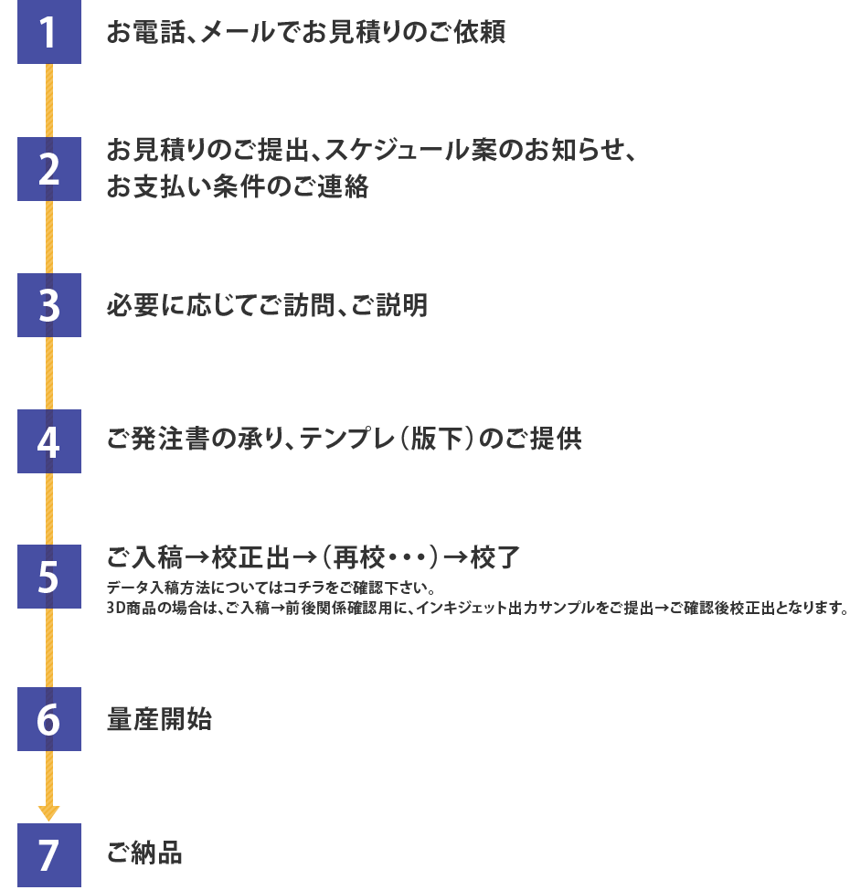 発注から納品までの流れ